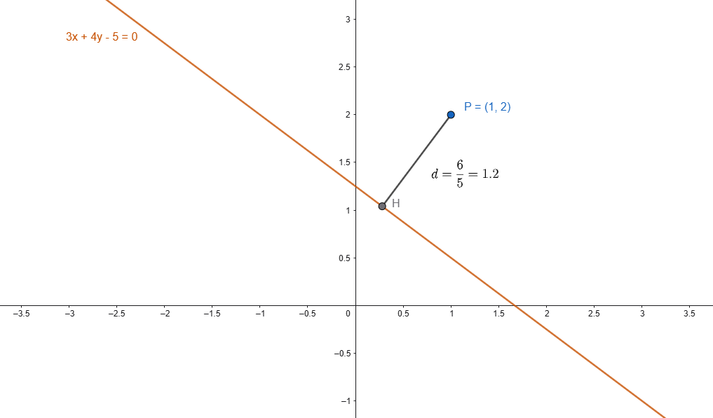 Distance from a Point to a Line-Example1