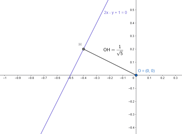 Distance from a Point to a Line-Example3