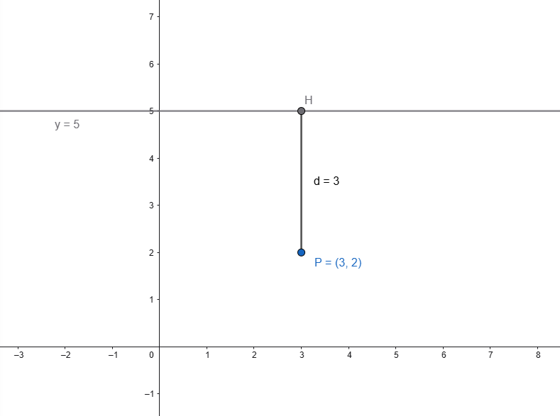 Distance from a point P to a horizontal line