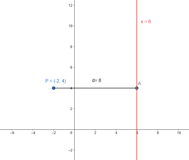 Distance from a point P to a vertical line