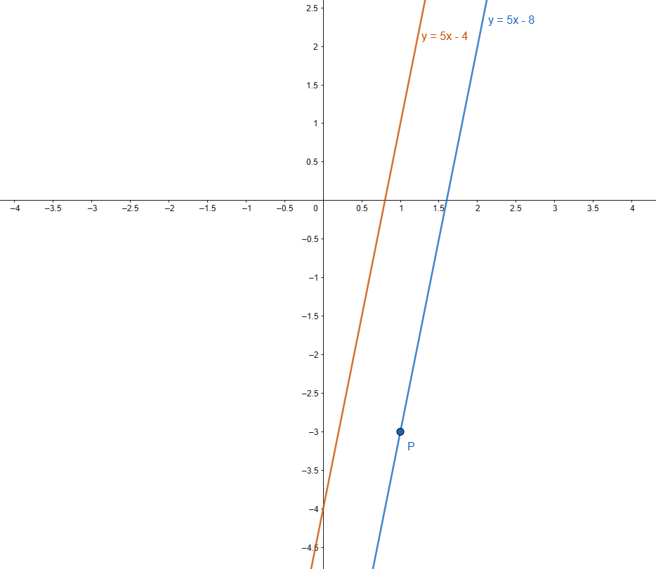 Example Graph of a Line Through a Point and Parallel to a Given Line