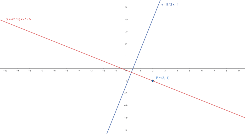Example Graph of a Line Through a Point and Perpendicular to a Given Line