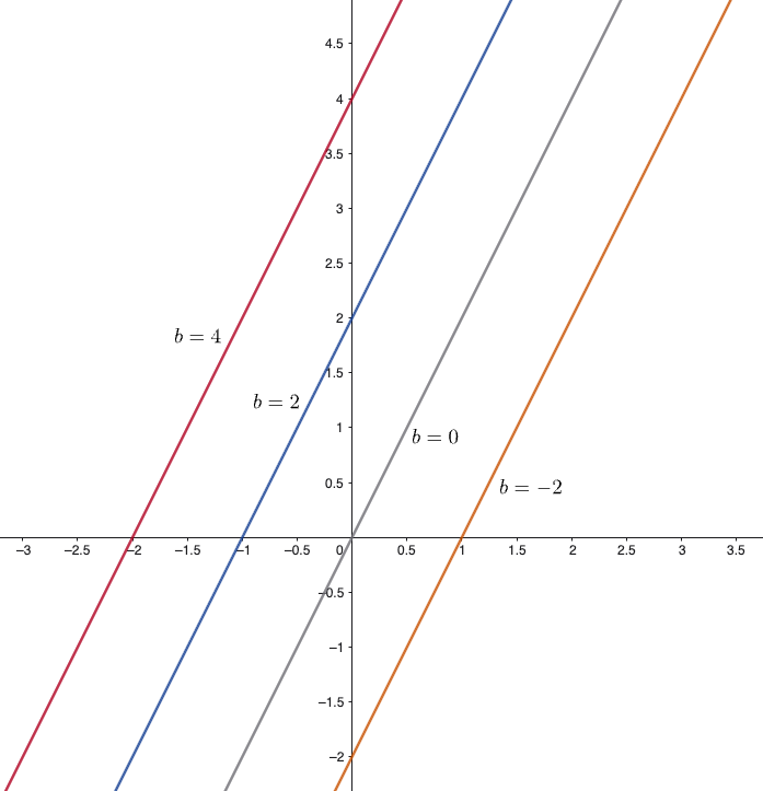 family of parallel lines example