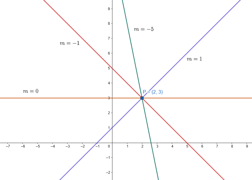 family of concurrent lines-example