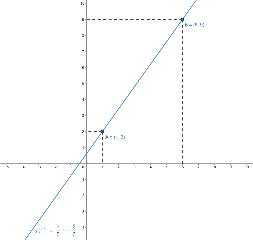 Graph of a line passing through two points