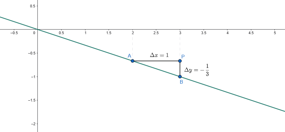 graph of a line with negative slope