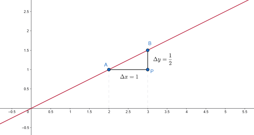 graph of a line with positive slope