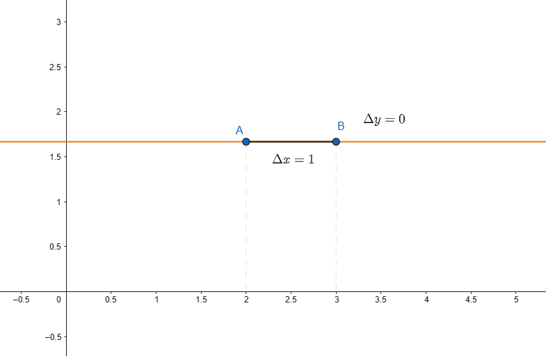 graph of a horizontal line with zero slope