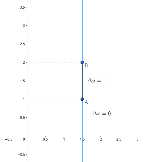 graph of a vertical line with undefined slope