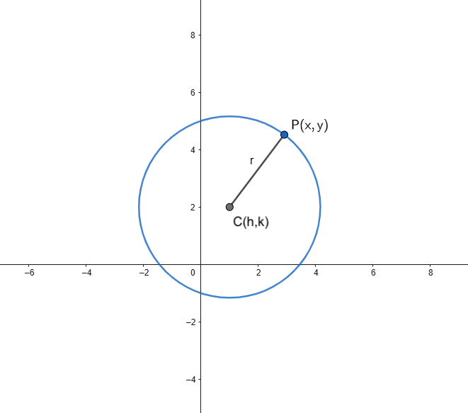generic circle in the Cartesian plane