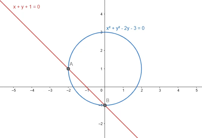 Circle exercise: chord length cut by a line