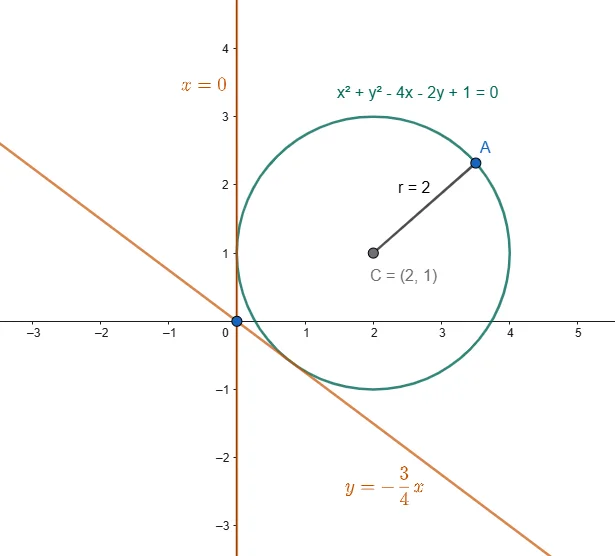Tangent line exercise: tangent lines to a circle from the origin
