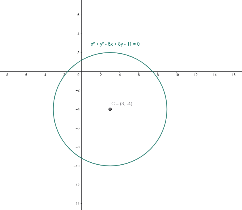 example of existence Condition for a Circle
