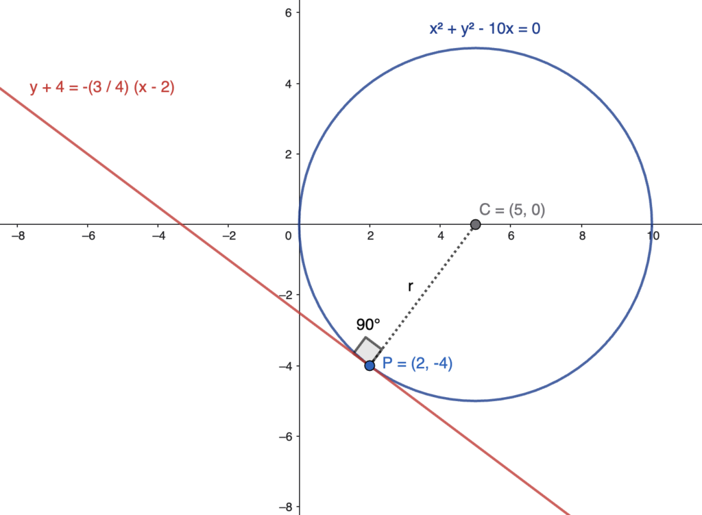 Solved exercise: tangent line to a circle at a given point lying on it