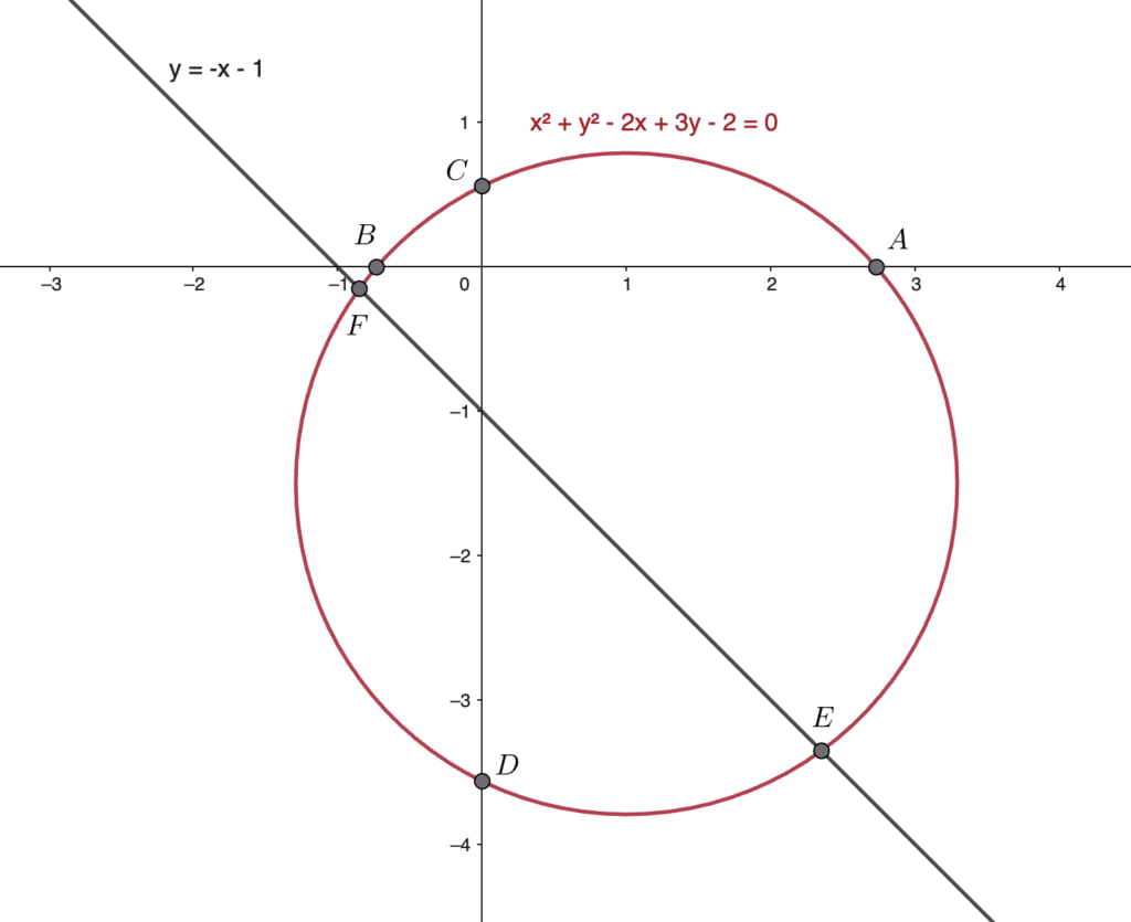 Circle intersecting the x-axis, y-axis, and a line