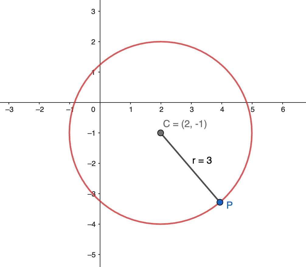 circle showing its center and radius