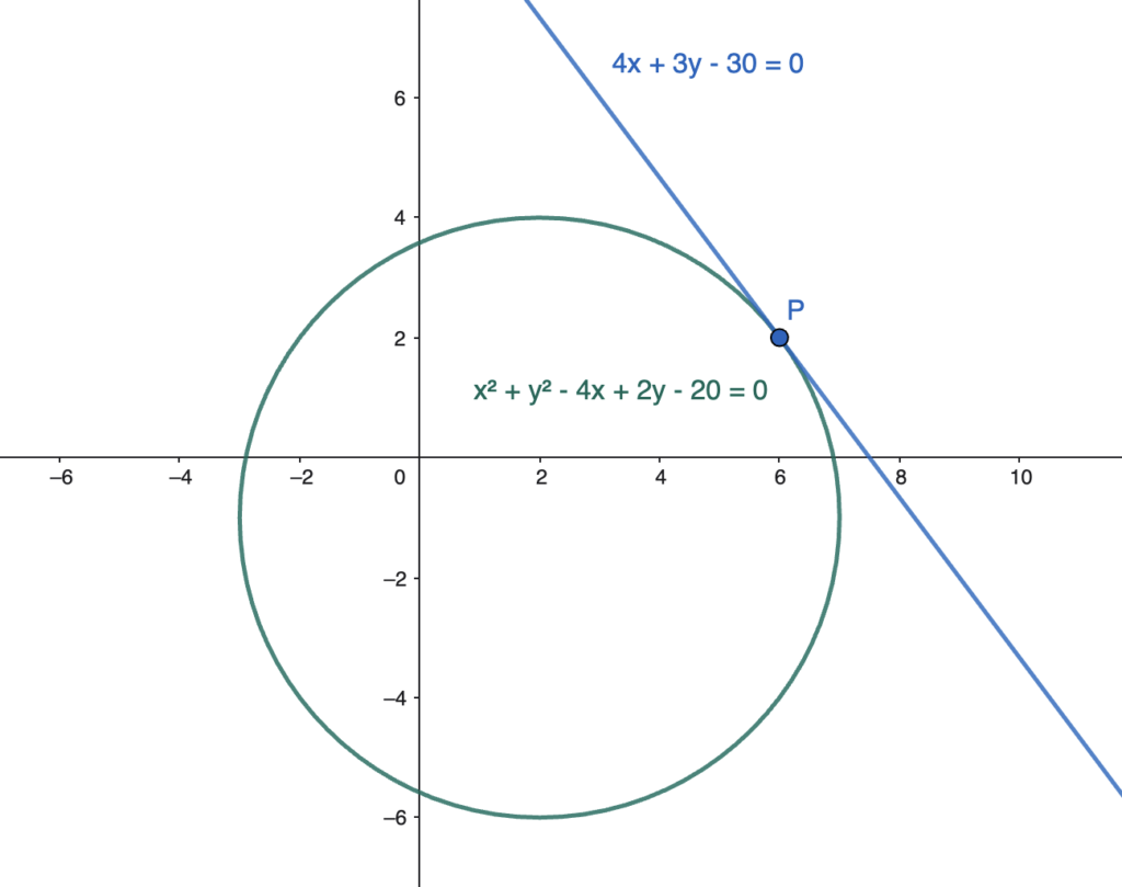Example of a tangent line to a circle passing through a point on the circle.