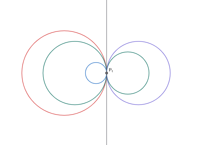 Pencil of tangent circles at the base point