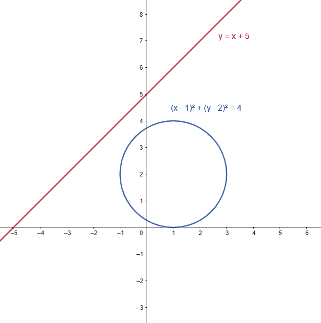 Example of Relative Position of a Line and a Circle-External Line