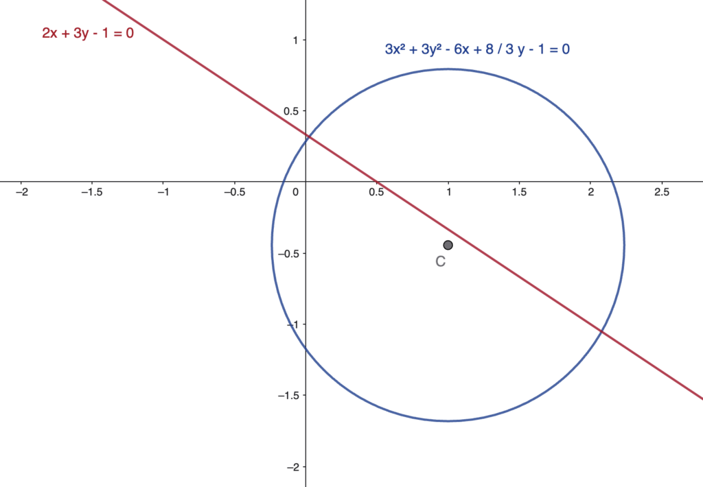 Solved exercise: secant line and circle, distance to center vs. radius