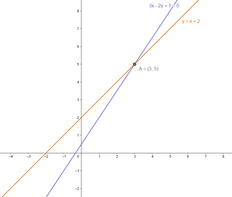 Intersection of Two Lines_Worked Example 2