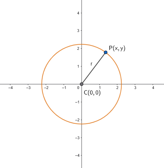circle at the origin