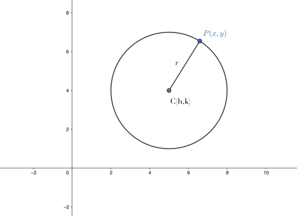 generic circle in the coordinate plane with center C and radius r