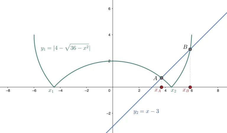 exercise 5 - graphical solution of radical inequalities with absolute value (difficult exercise)