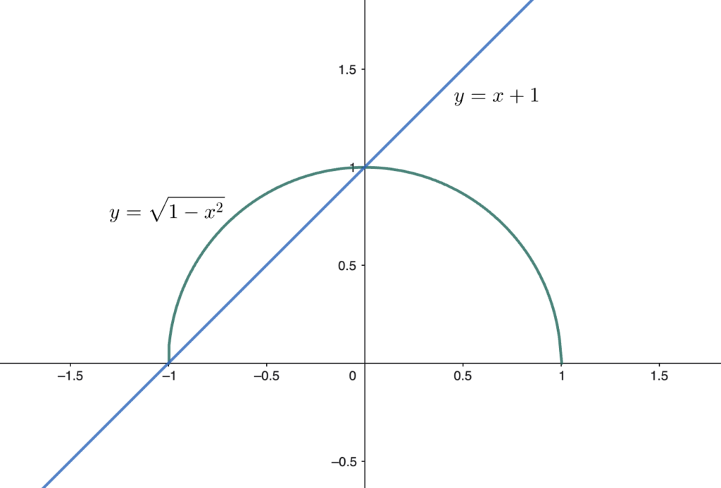 exercise 1-graphical solution of radical inequalities with semicircle and line