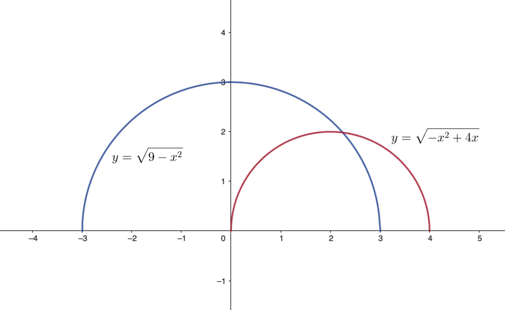 exercise 3 - graphical solution of radical inequalities: intersection of two semicircles