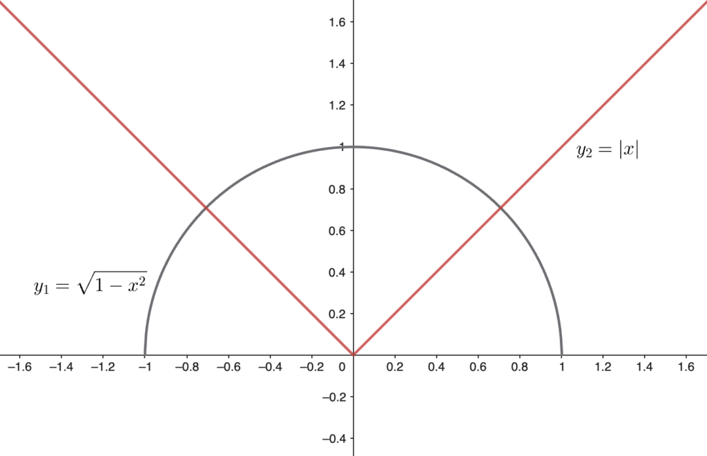 exercise 4 - radical inequalities graphical method: circle and absolute value intersection