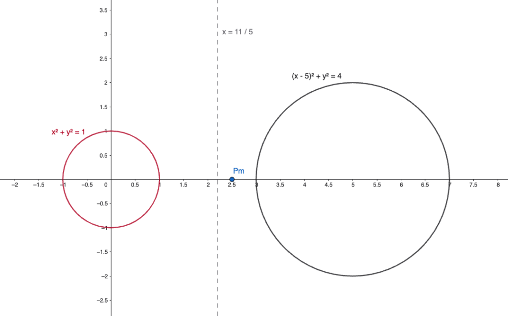 two external circles with no common points, showing the radical axis as a vertical line
