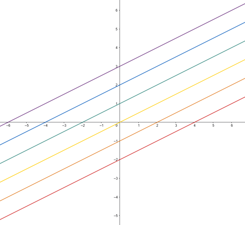 family-of-parallel-lines