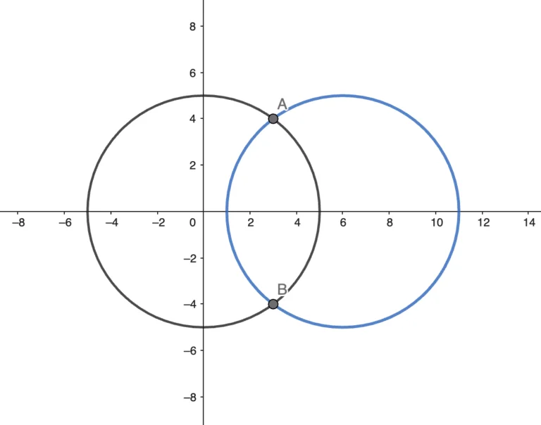 two intersecting circles with centers on the x-axis, showing intersection points A and B