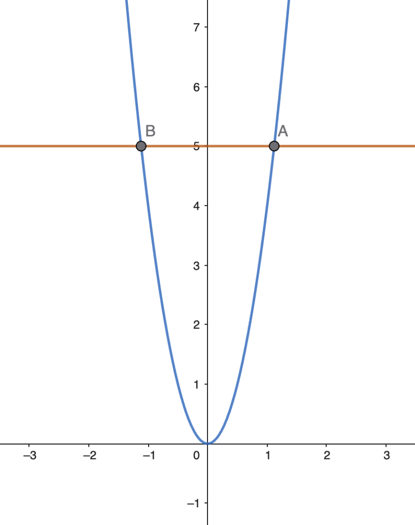 Graph showing a horizontal line intersecting an upward-opening parabola at two points, illustrating a line-parabola intersection problem