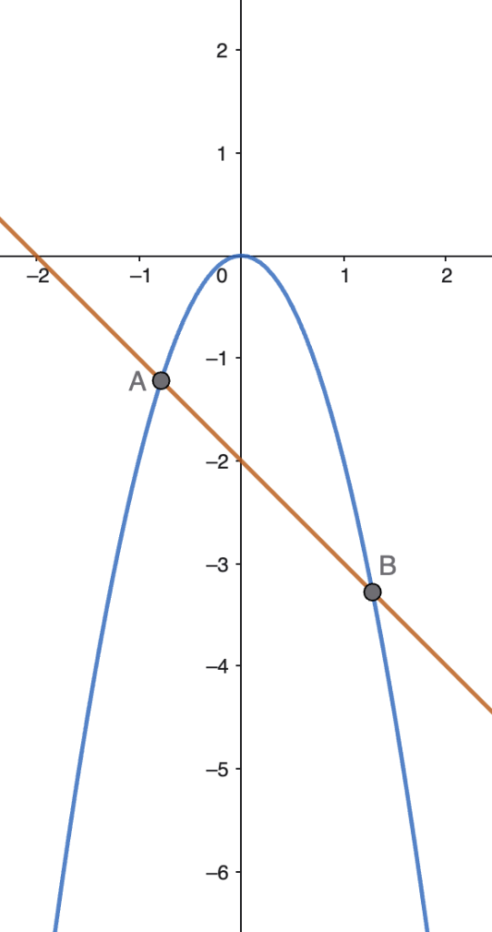 Graph showing a slanted line intersecting a downward-opening parabola at two points, illustrating a line-parabola intersection problem