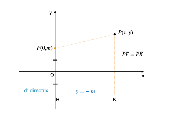 Diagram showing a point equidistant from a fixed focus point and a fixed directrix line, illustrating the geometric definition of a parabola