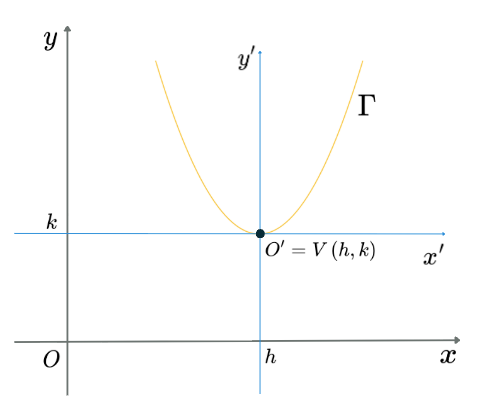 Diagram showing the parabola in both the original coordinate system and the translated system centered at the vertex
