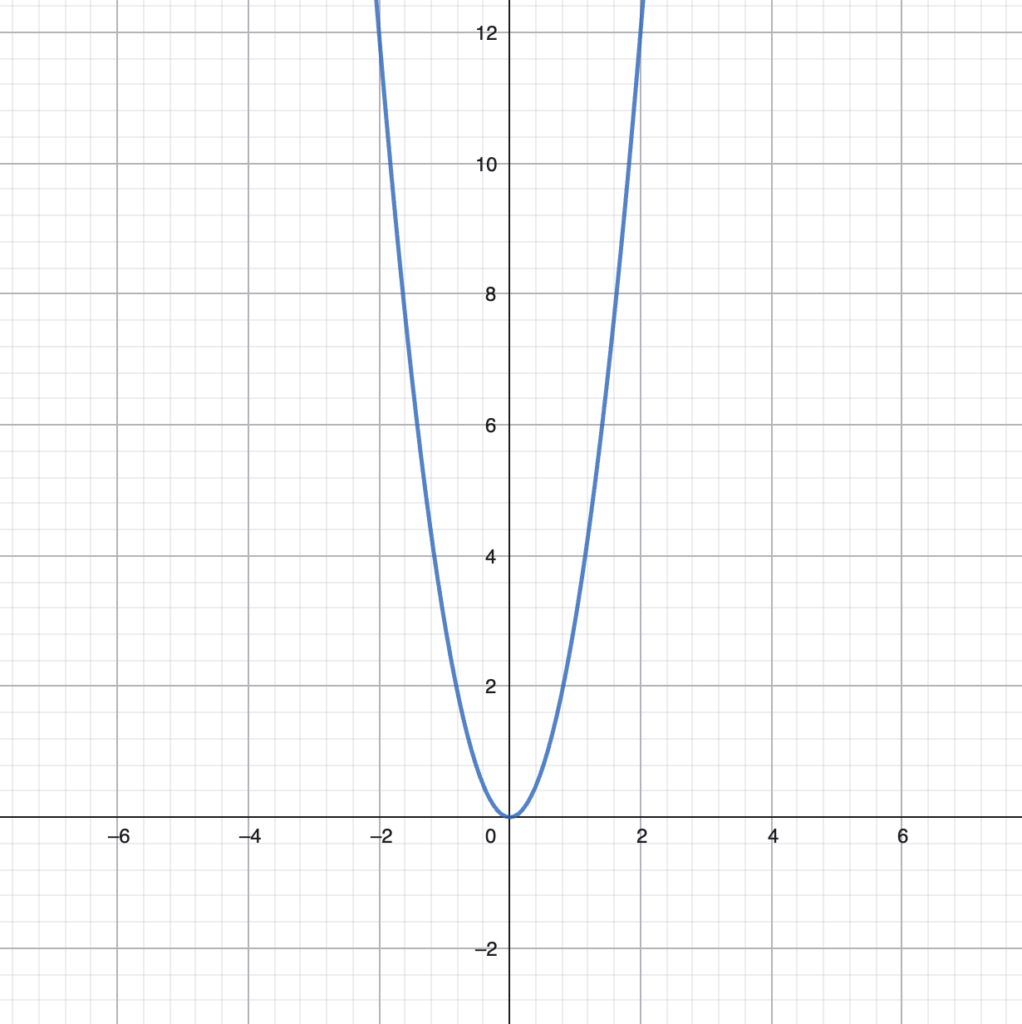 Graph of a narrow upward-opening parabola with vertex at the origin, plotted point by point from a table of values
