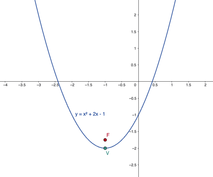 Graph of an upward-opening parabola with vertex and focus labeled