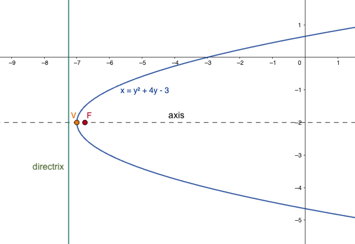 Worked example: focus, vertex, axis of symmetry, and directrix of a parabola with a horizontal axis