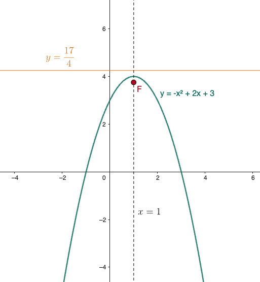 Graph of a downward-opening parabola showing its focus, directrix, and axis of symmetry