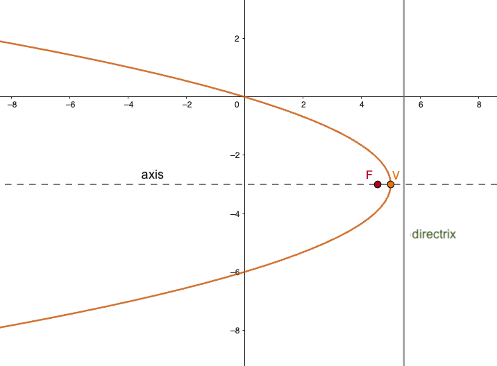 Worked example: parabola with a horizontal axis through the origin with a given vertex