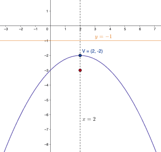 Graph of a parabola constructed from a given vertex and directrix