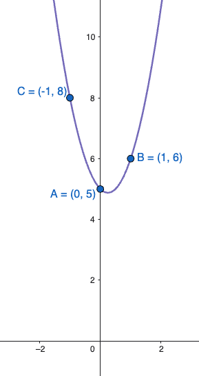 Parabola passing through three points, one of which lies on the y-axis