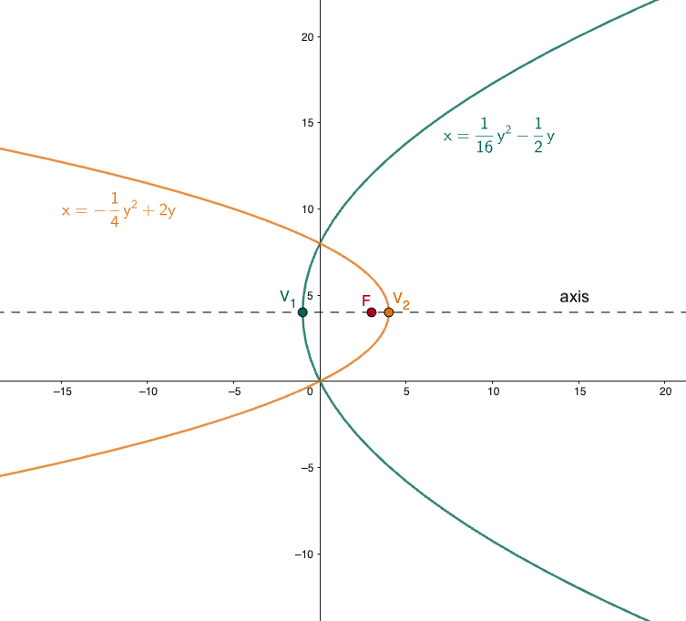 Worked example: parabola with a horizontal axis through the origin with a given focus