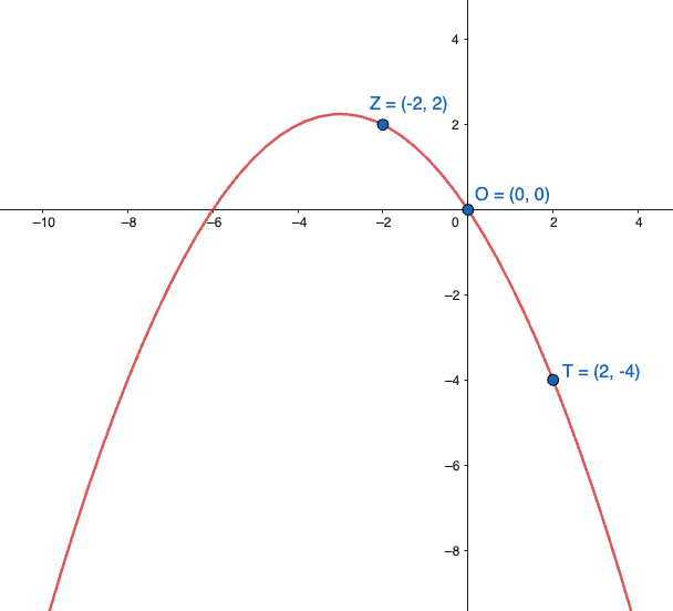 Parabola passing through the origin and two other points with known coordinates
