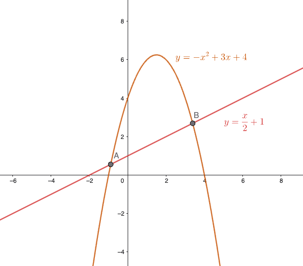 Graph showing a line intersecting a parabola at two points