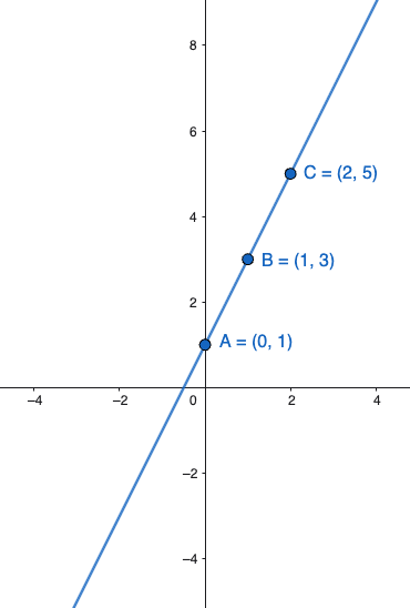 Three collinear points on the line through which no parabola passes