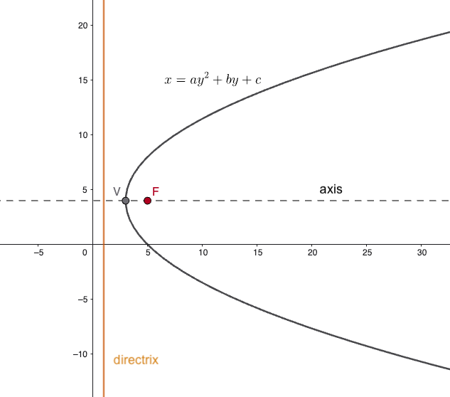 Generic parabola with a horizontal axis showing focus, vertex, axis of symmetry, and directrix